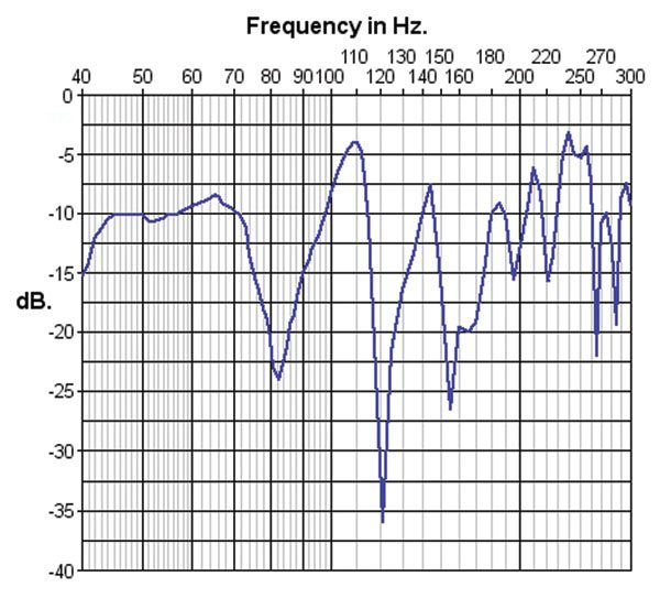 Frequency response with treated and untreated first reflection